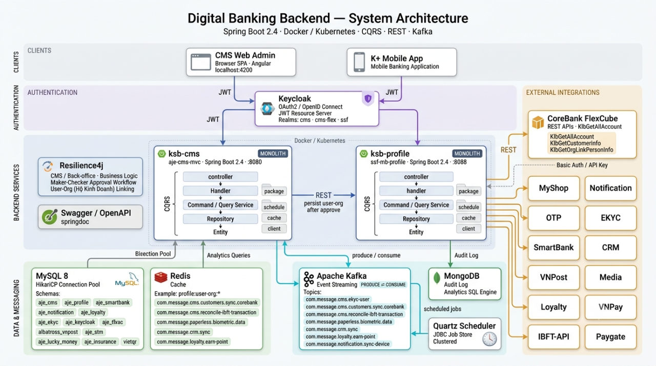 K+ Ngân hàng số — Dịch vụ Backend — screen 2